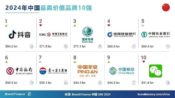  2024 年中国品牌价值 500 强发布：抖音首登榜首 超越中国工商银行