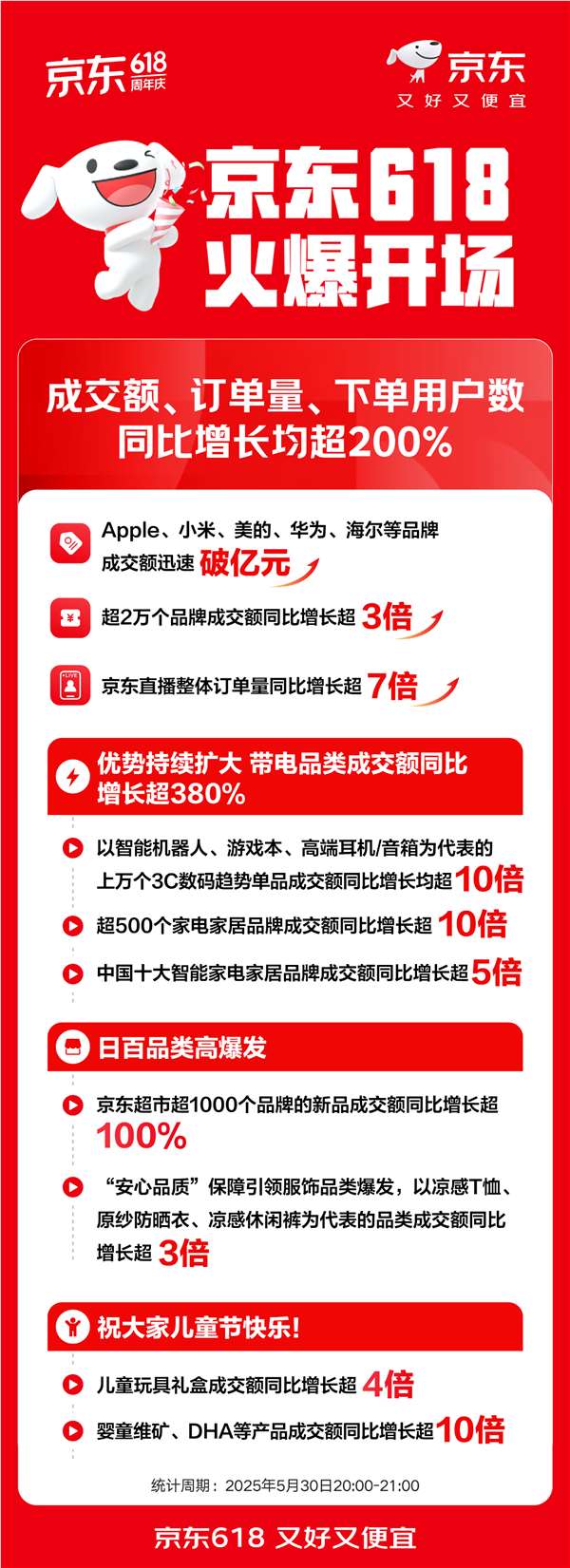 京东618正式开启：苹果、小米、华为等成交额迅速破亿